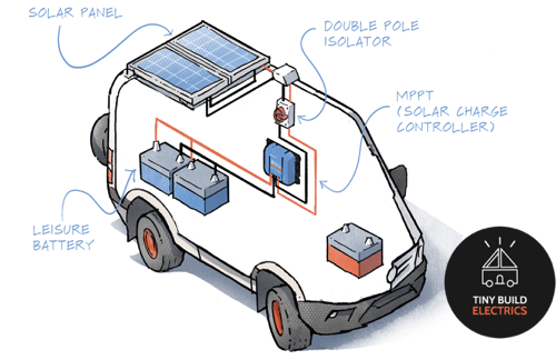An overview of campervan electrical system